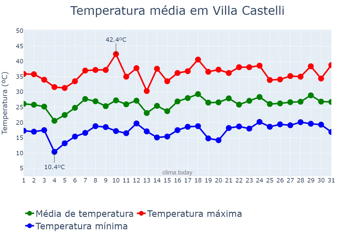 Temperatura em dezembro em Villa Castelli, La Rioja, AR