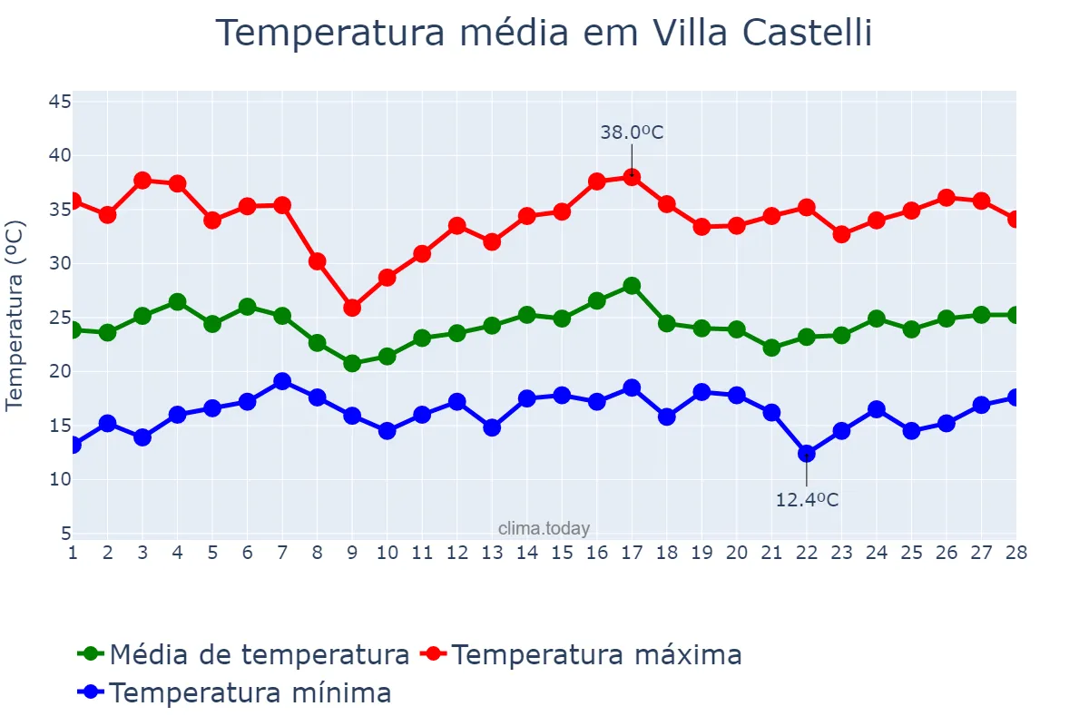 Temperatura em fevereiro em Villa Castelli, La Rioja, AR