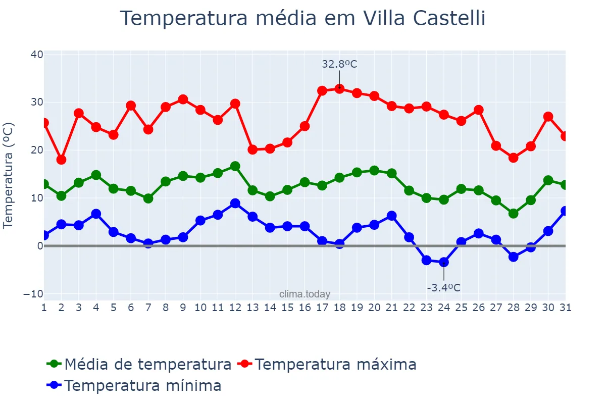 Temperatura em julho em Villa Castelli, La Rioja, AR