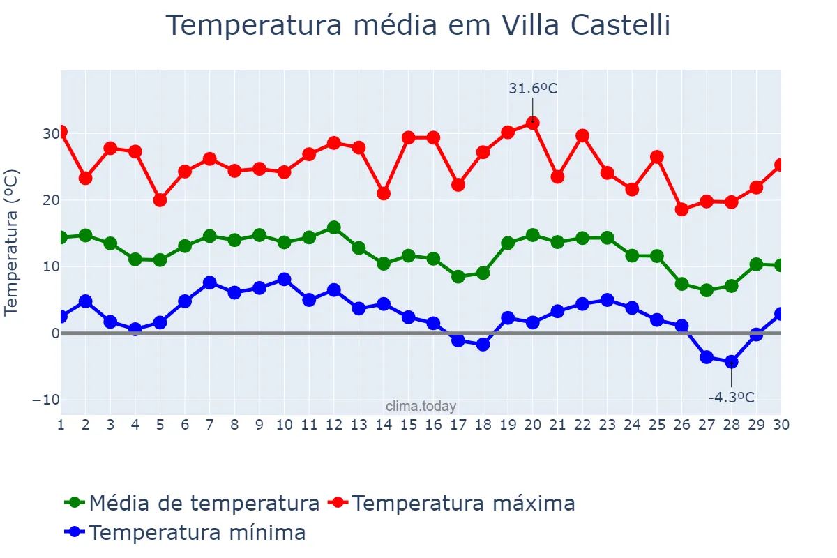 Temperatura em junho em Villa Castelli, La Rioja, AR