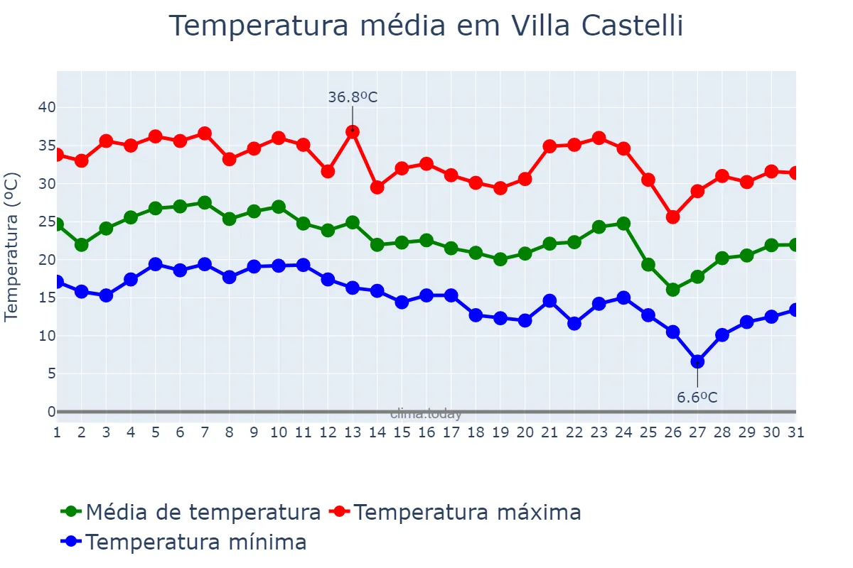 Temperatura em marco em Villa Castelli, La Rioja, AR