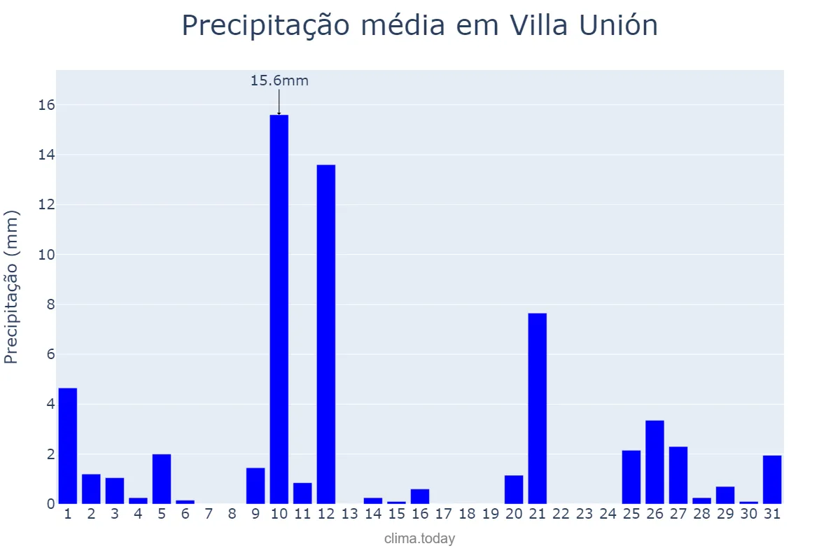 Precipitação em janeiro em Villa Unión, La Rioja, AR