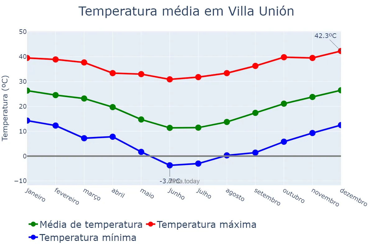 Temperatura anual em Villa Unión, La Rioja, AR