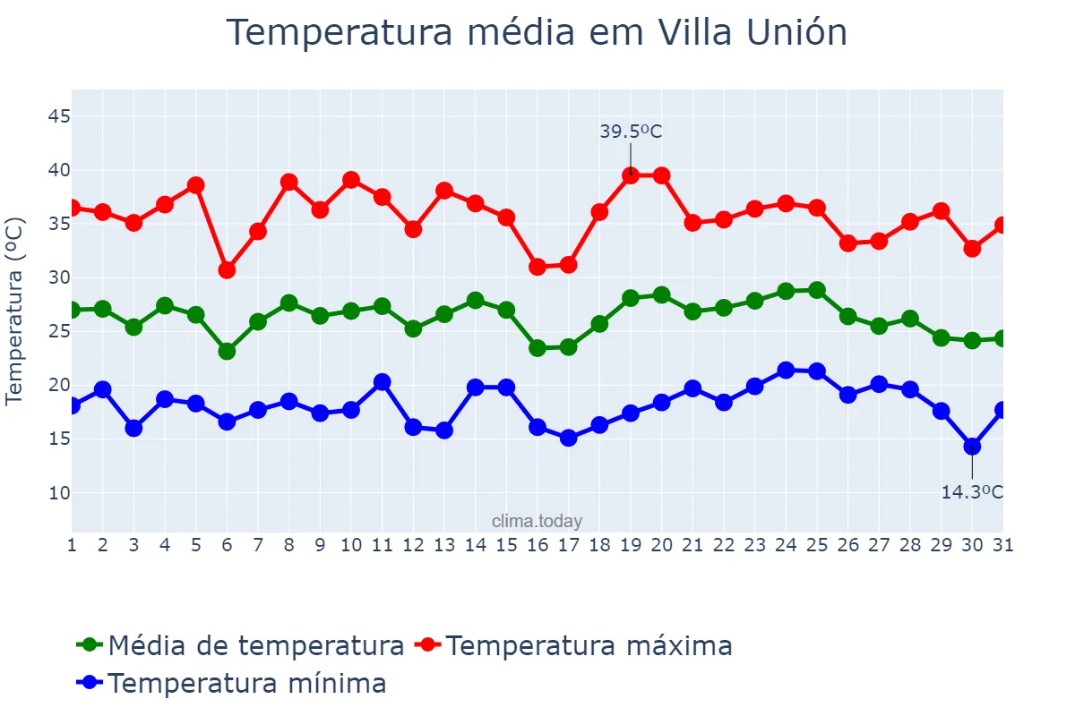 Temperatura em janeiro em Villa Unión, La Rioja, AR