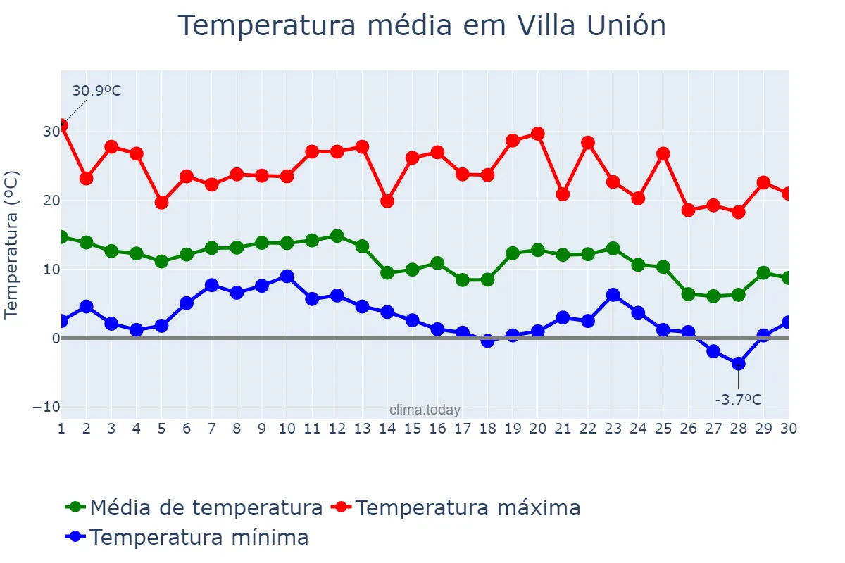 Temperatura em junho em Villa Unión, La Rioja, AR