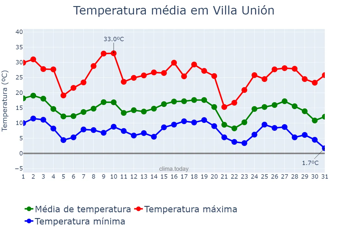 Temperatura em maio em Villa Unión, La Rioja, AR