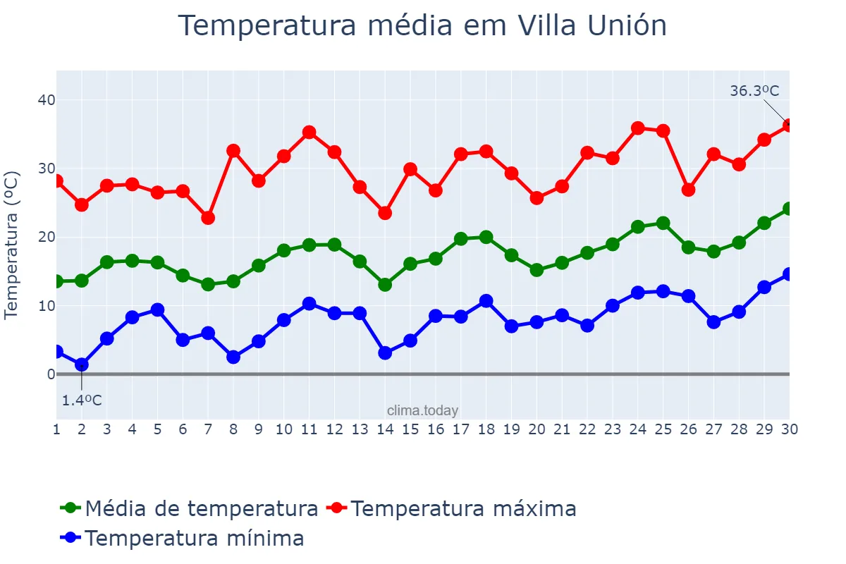 Temperatura em setembro em Villa Unión, La Rioja, AR