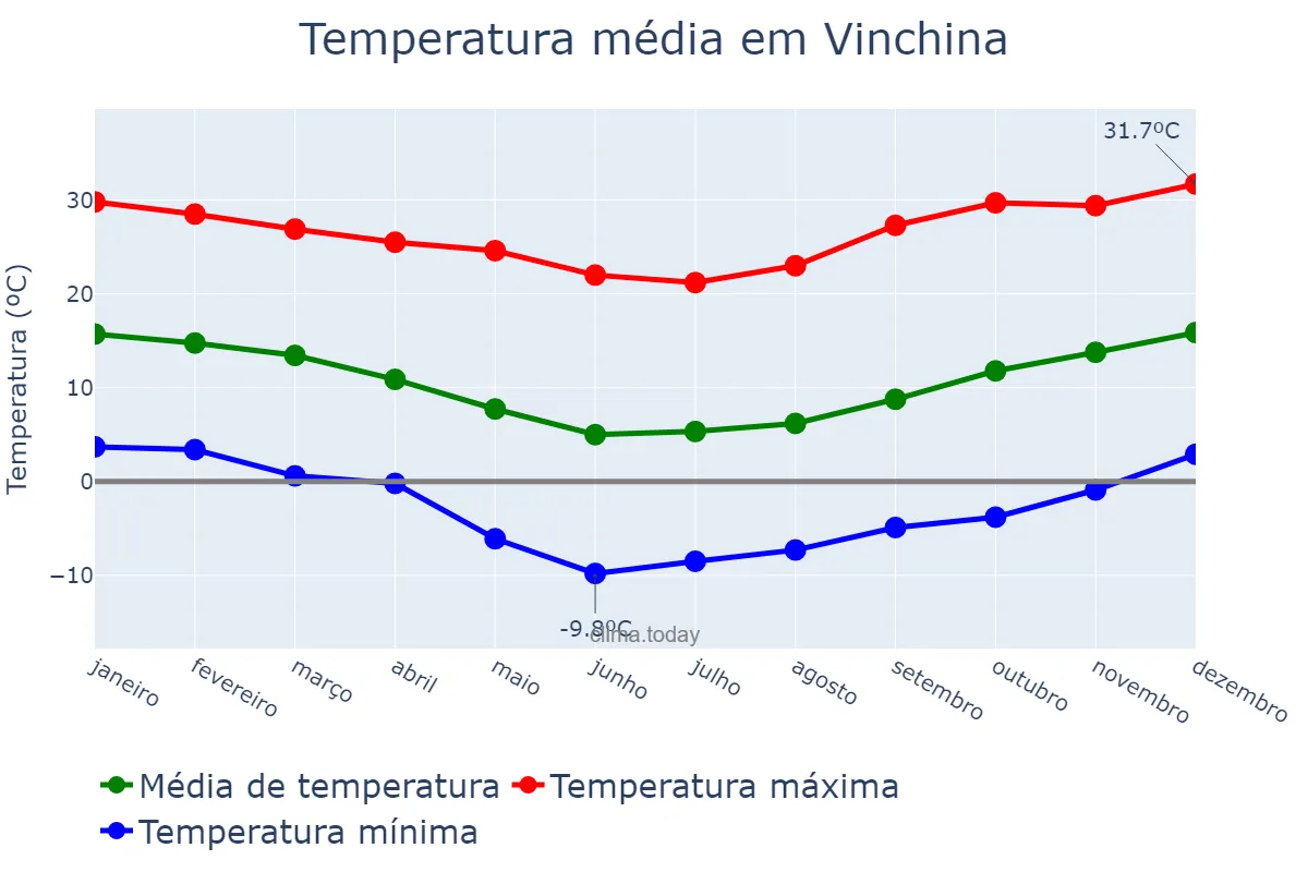 Temperatura anual em Vinchina, La Rioja, AR