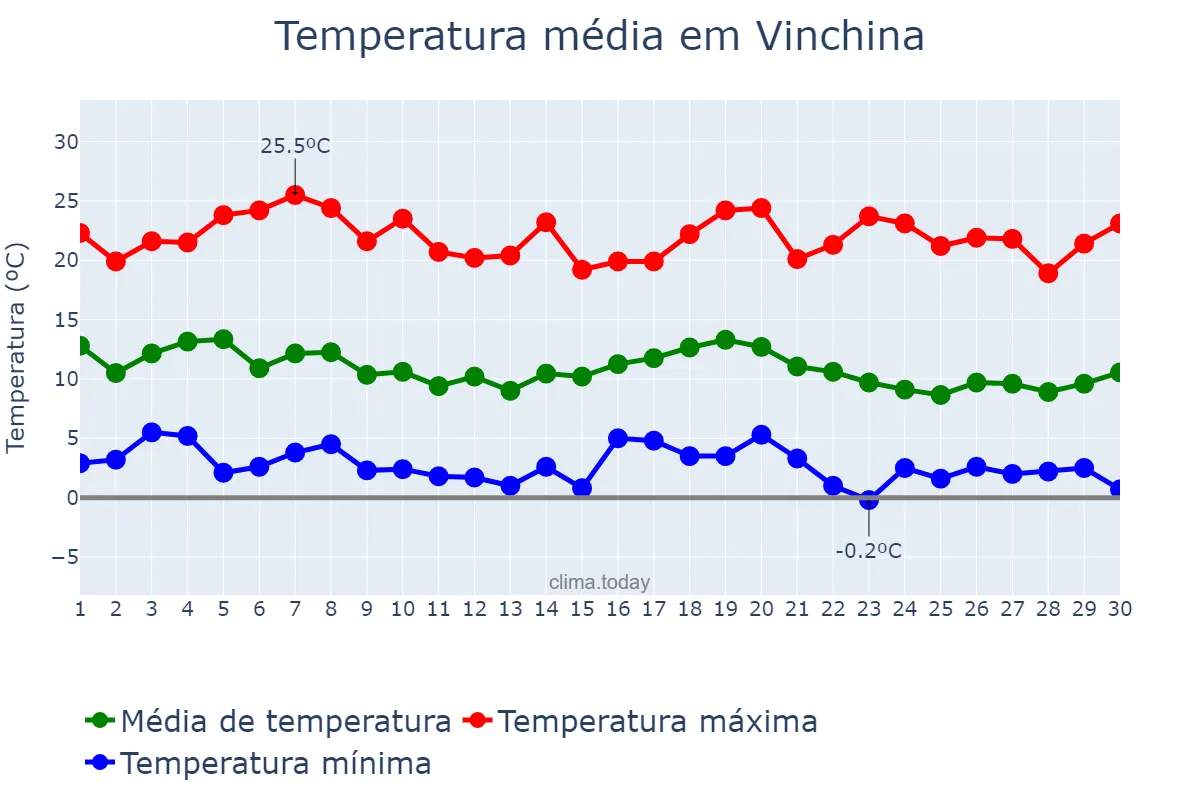 Temperatura em abril em Vinchina, La Rioja, AR