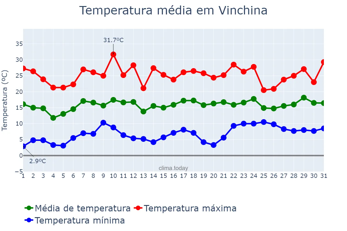 Temperatura em dezembro em Vinchina, La Rioja, AR