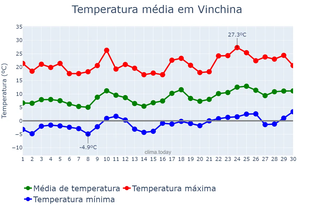 Temperatura em setembro em Vinchina, La Rioja, AR
