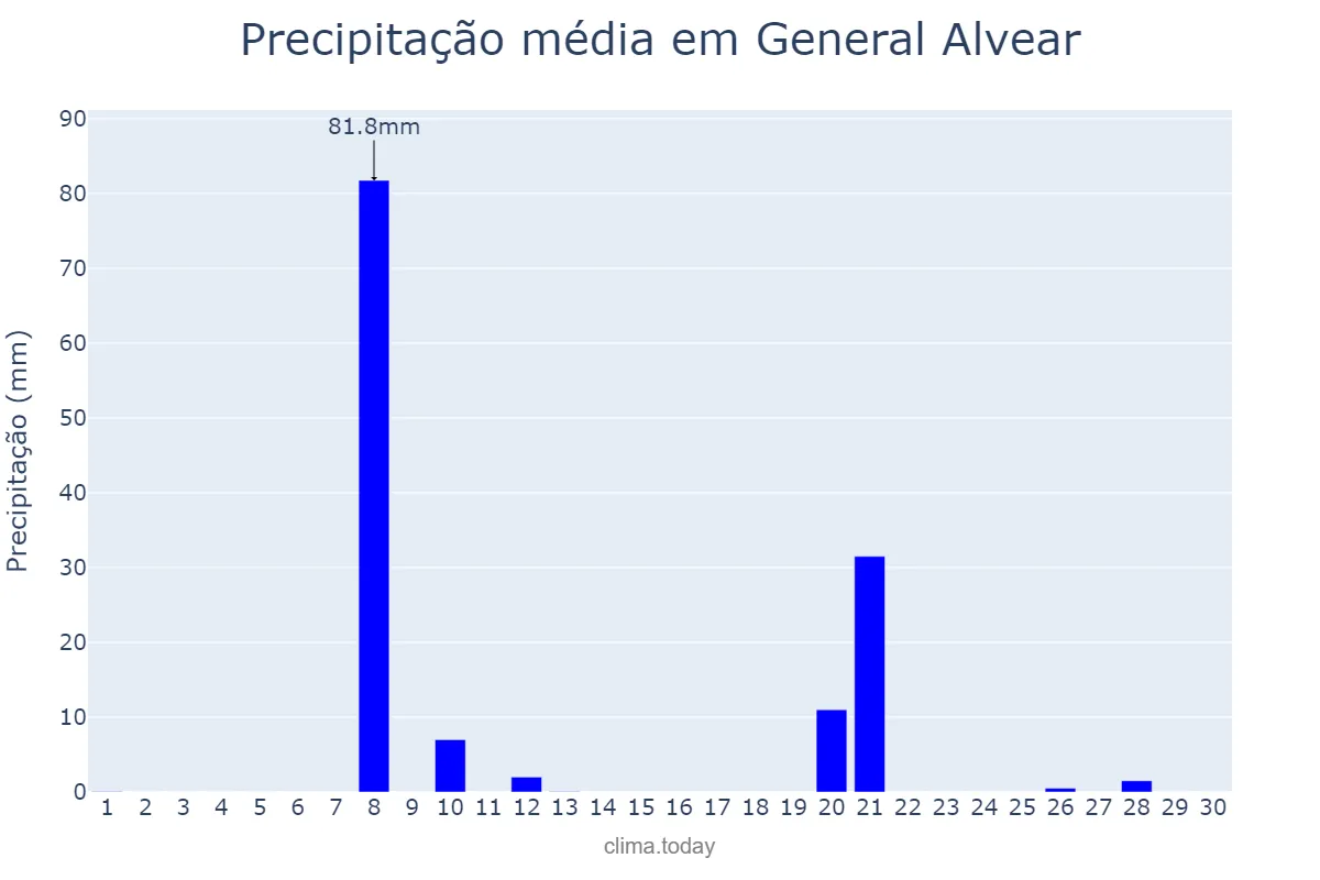 Precipitação em abril em General Alvear, Mendoza, AR