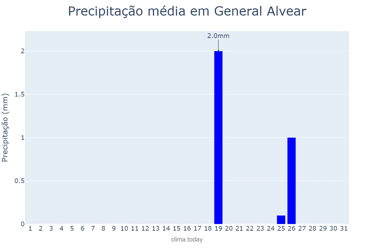 Precipitação em agosto em General Alvear, Mendoza, AR