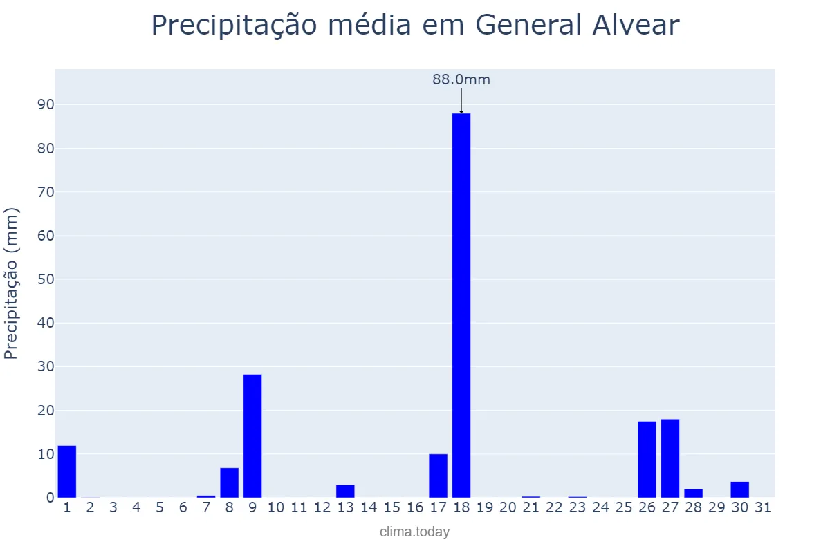 Precipitação em dezembro em General Alvear, Mendoza, AR
