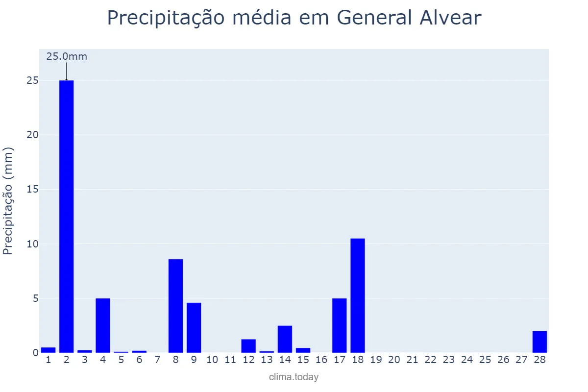 Precipitação em fevereiro em General Alvear, Mendoza, AR