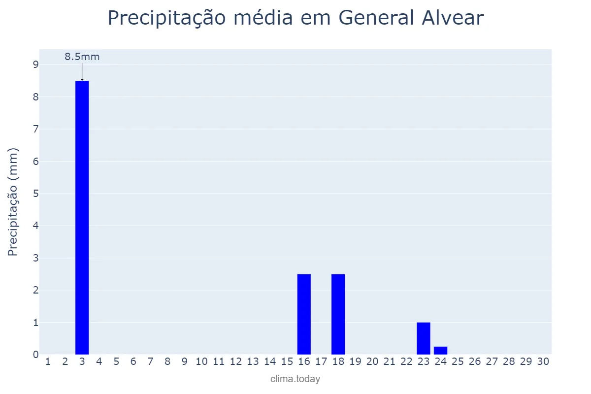 Precipitação em junho em General Alvear, Mendoza, AR