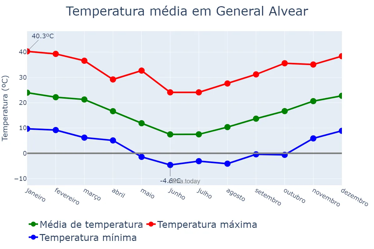 Temperatura anual em General Alvear, Mendoza, AR