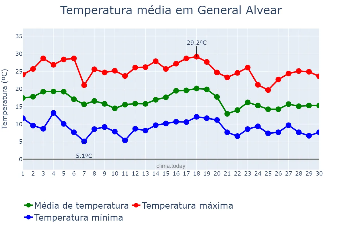 Temperatura em abril em General Alvear, Mendoza, AR
