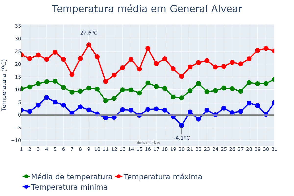 Temperatura em agosto em General Alvear, Mendoza, AR