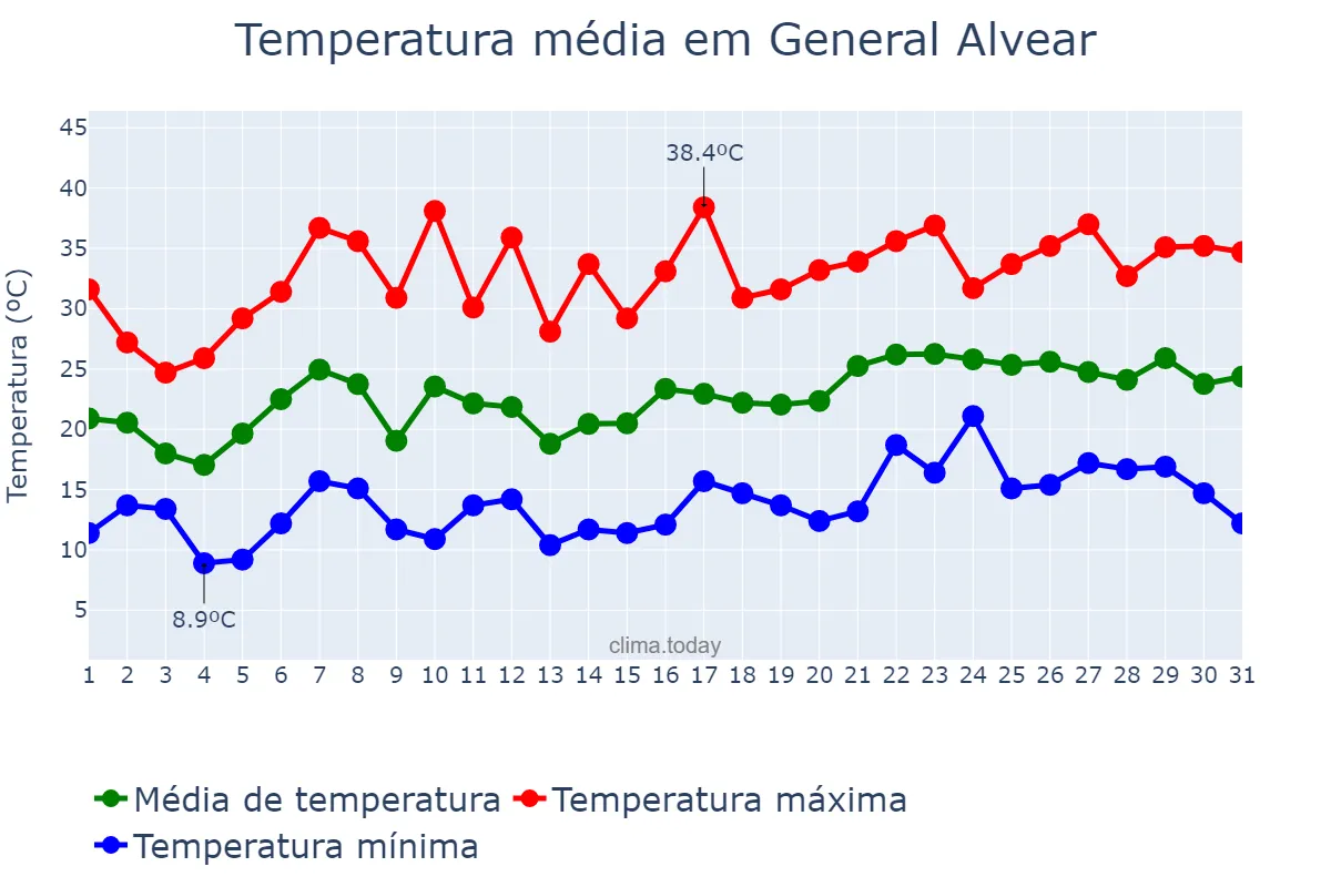Temperatura em dezembro em General Alvear, Mendoza, AR