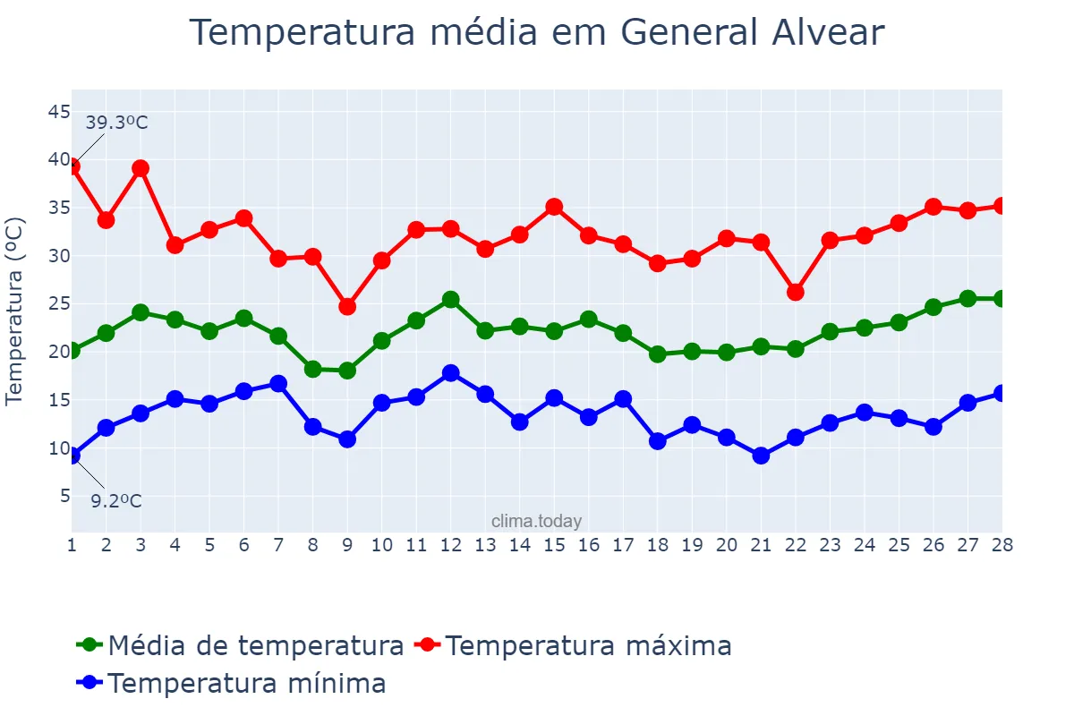Temperatura em fevereiro em General Alvear, Mendoza, AR