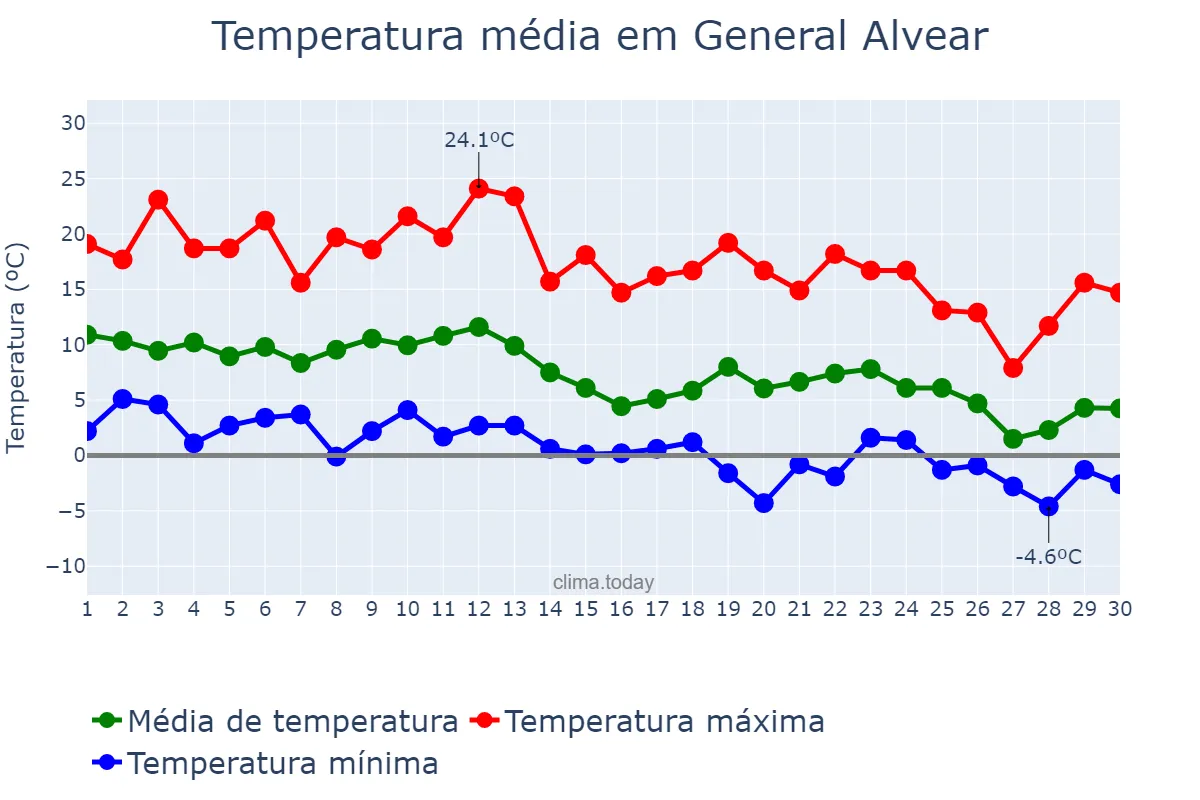 Temperatura em junho em General Alvear, Mendoza, AR