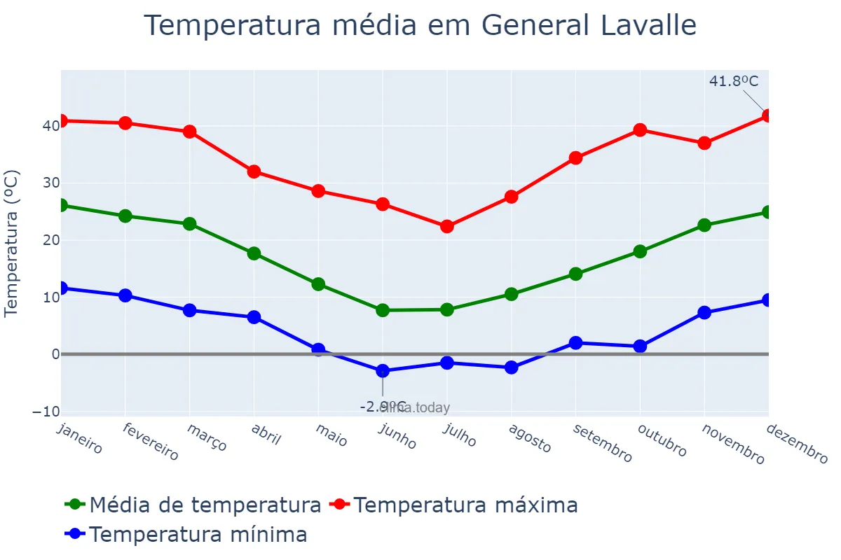 Temperatura anual em General Lavalle, Mendoza, AR