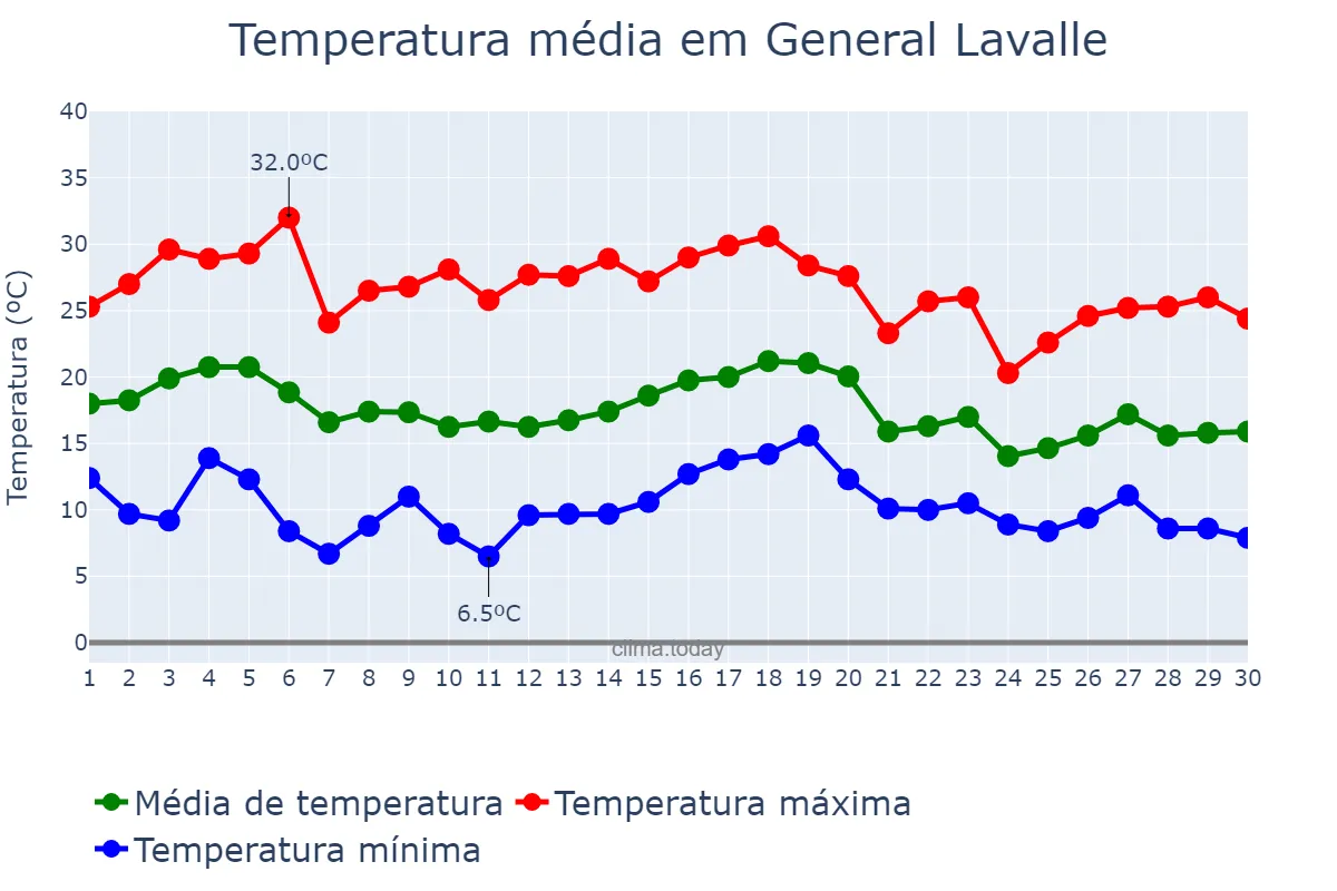 Temperatura em abril em General Lavalle, Mendoza, AR