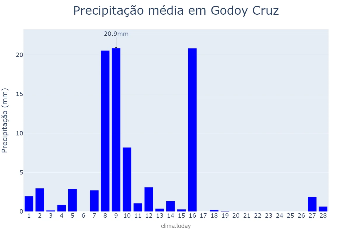 Precipitação em fevereiro em Godoy Cruz, Mendoza, AR