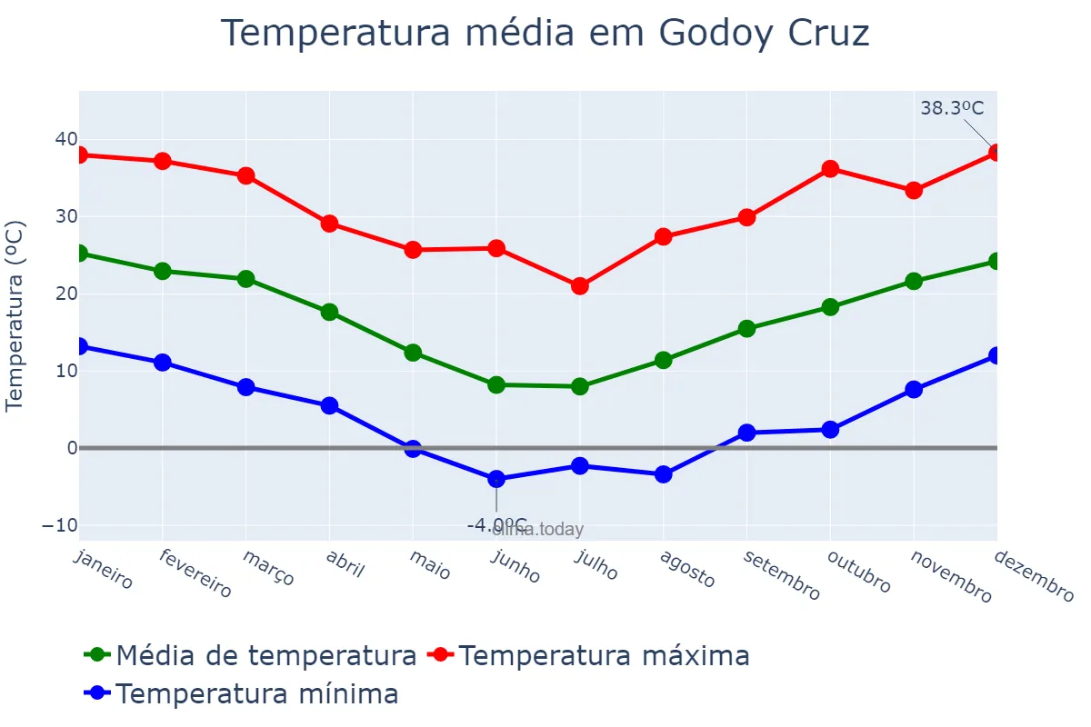 Temperatura anual em Godoy Cruz, Mendoza, AR