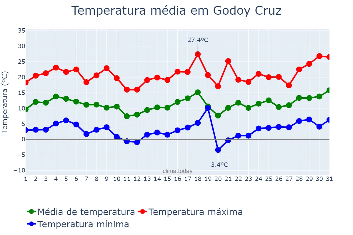 Temperatura em agosto em Godoy Cruz, Mendoza, AR
