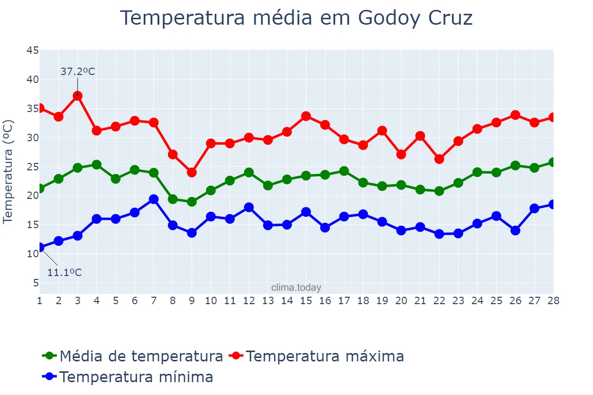 Temperatura em fevereiro em Godoy Cruz, Mendoza, AR