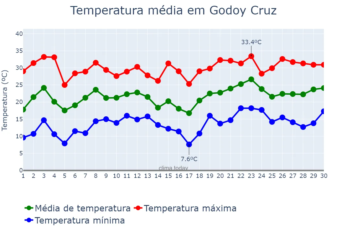 Temperatura em novembro em Godoy Cruz, Mendoza, AR