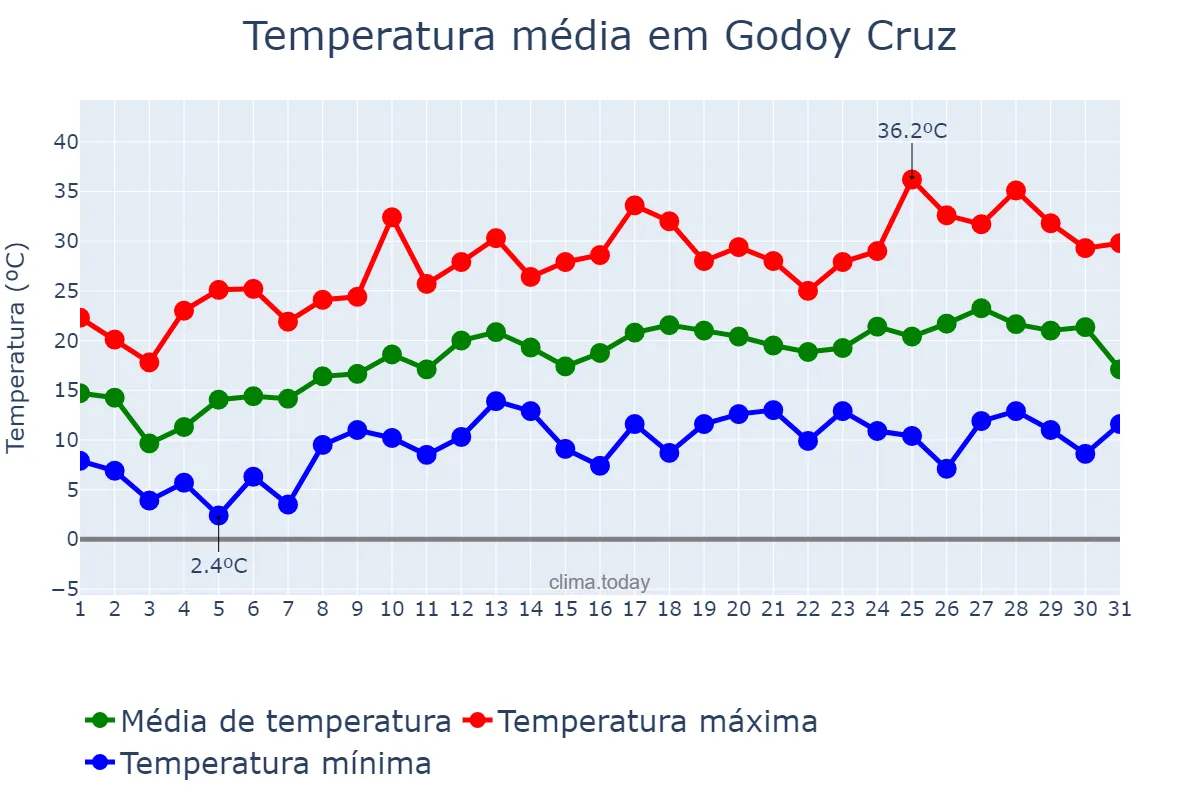 Temperatura em outubro em Godoy Cruz, Mendoza, AR
