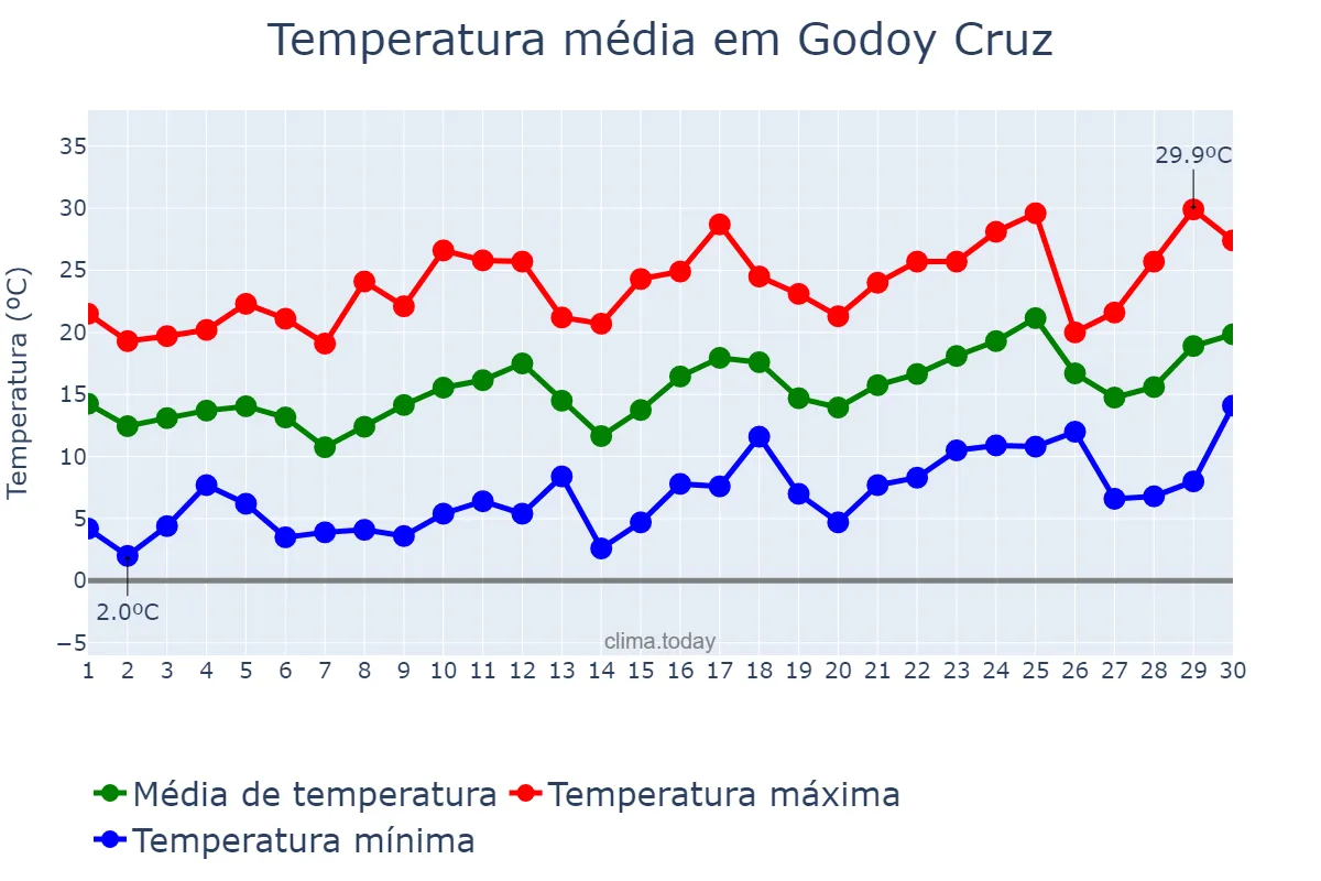 Temperatura em setembro em Godoy Cruz, Mendoza, AR