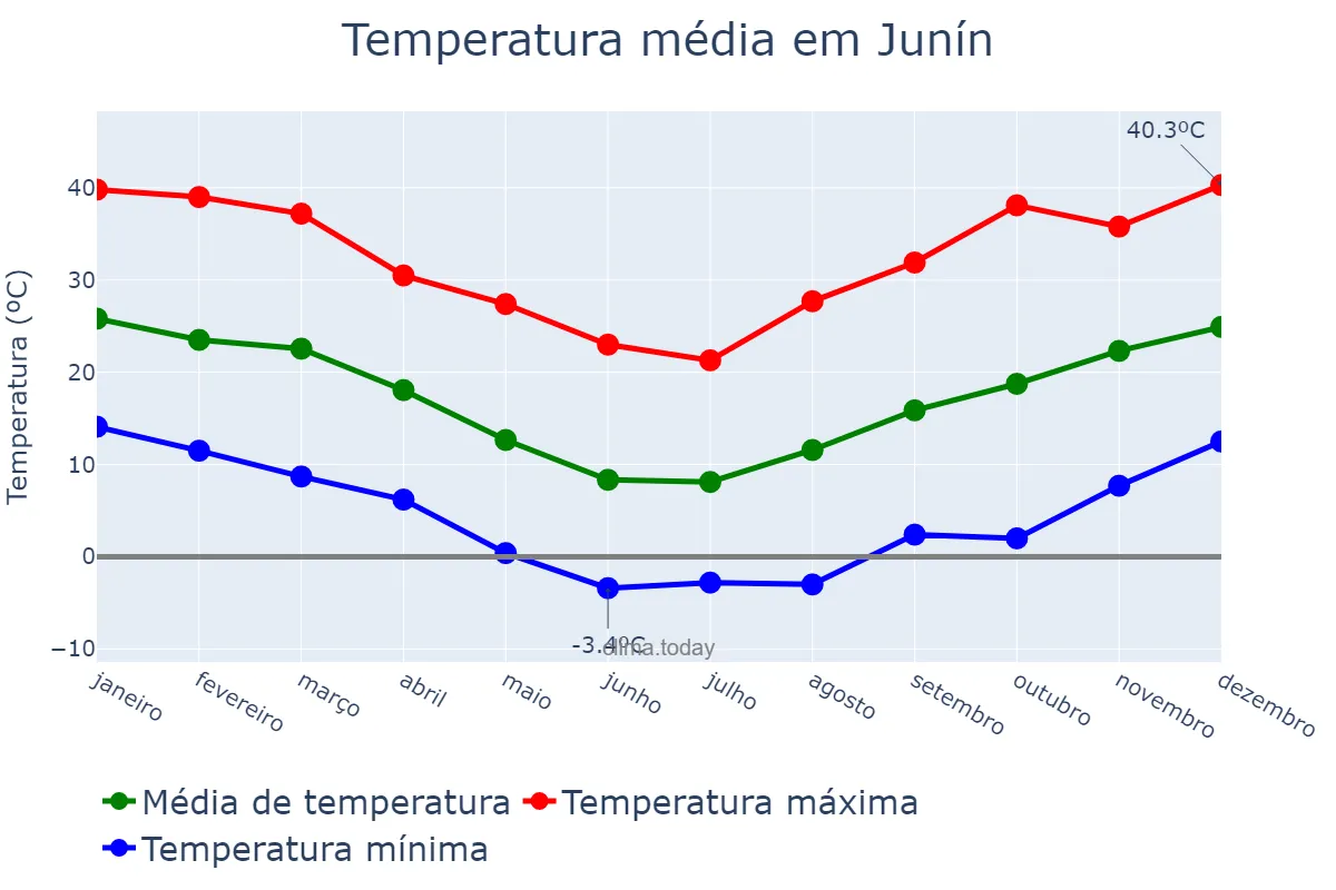Temperatura anual em Junín, Mendoza, AR