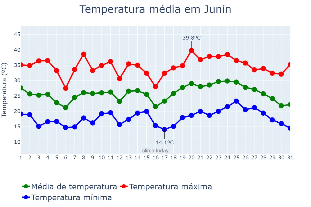 Temperatura em janeiro em Junín, Mendoza, AR
