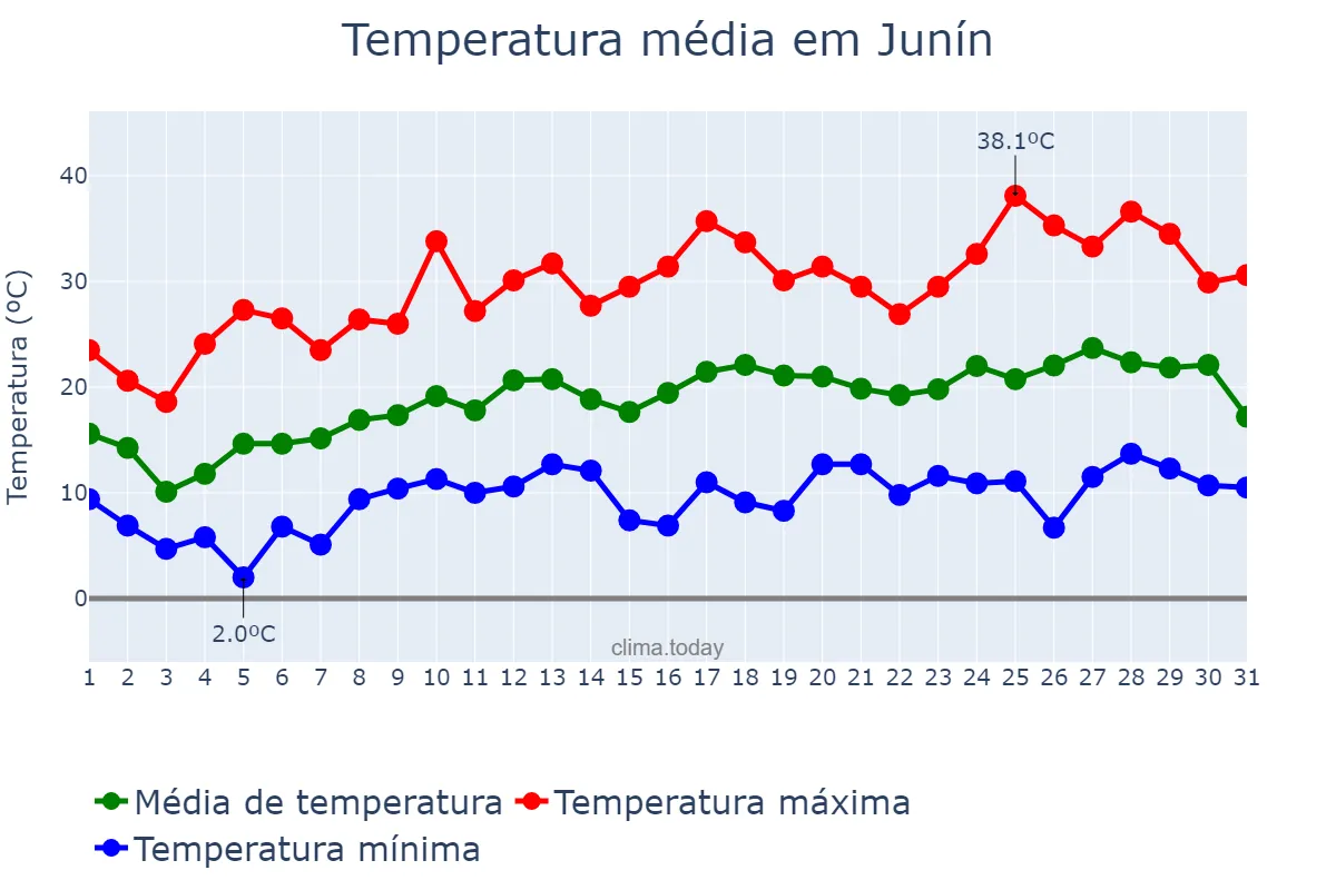Temperatura em outubro em Junín, Mendoza, AR