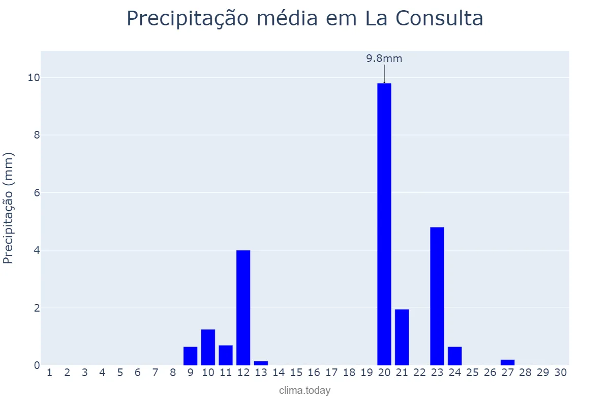 Precipitação em abril em La Consulta, Mendoza, AR