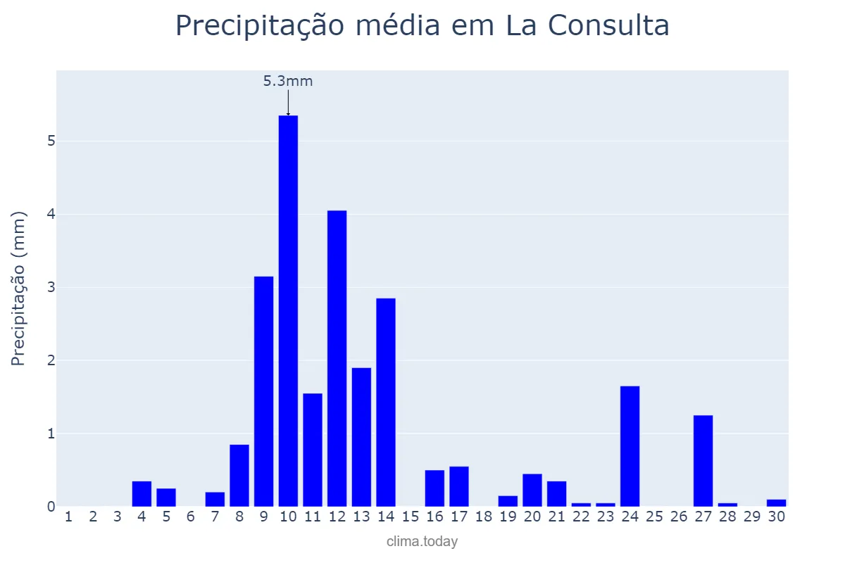 Precipitação em novembro em La Consulta, Mendoza, AR