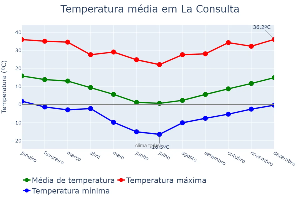 Temperatura anual em La Consulta, Mendoza, AR