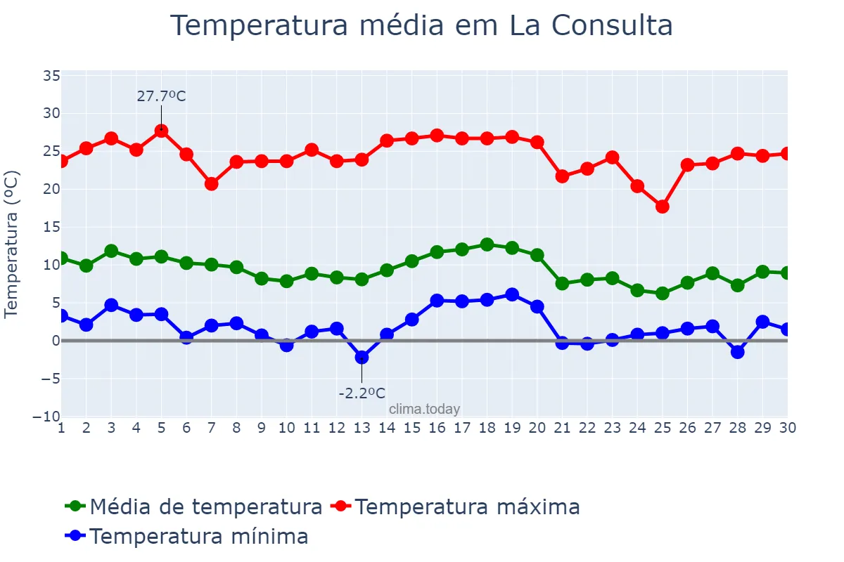 Temperatura em abril em La Consulta, Mendoza, AR