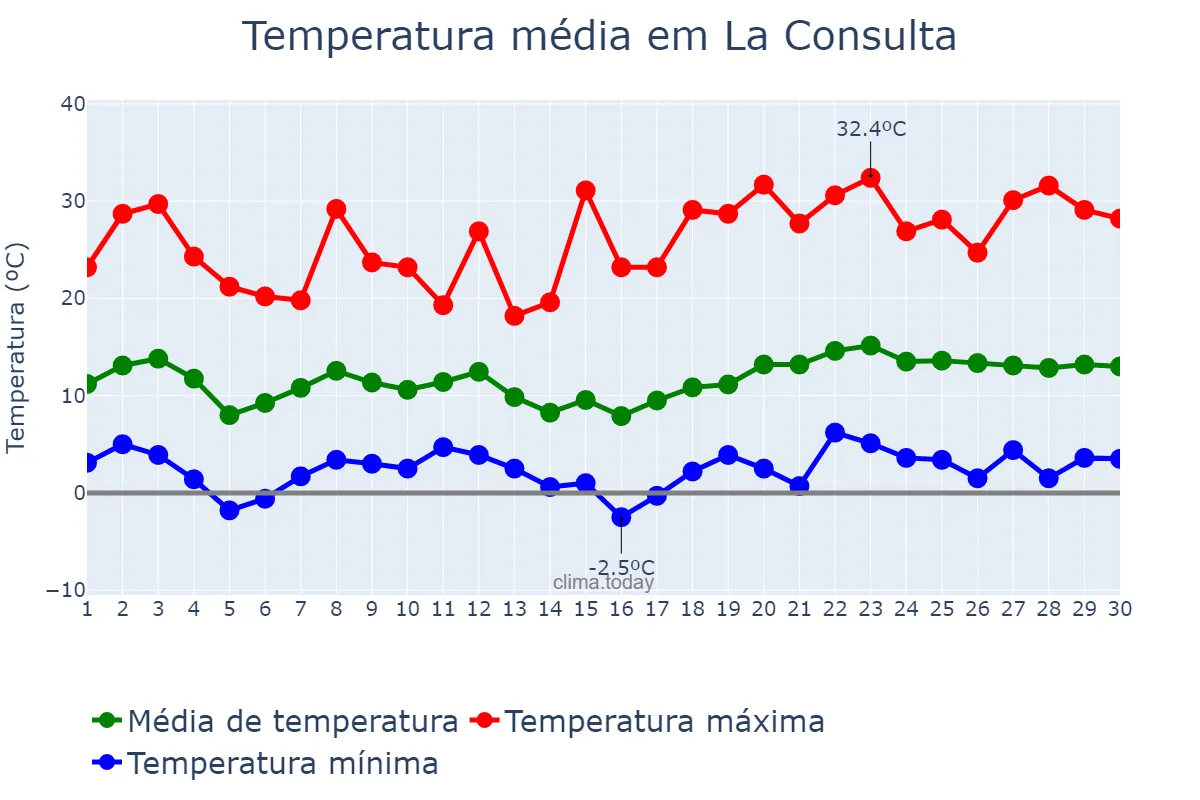 Temperatura em novembro em La Consulta, Mendoza, AR