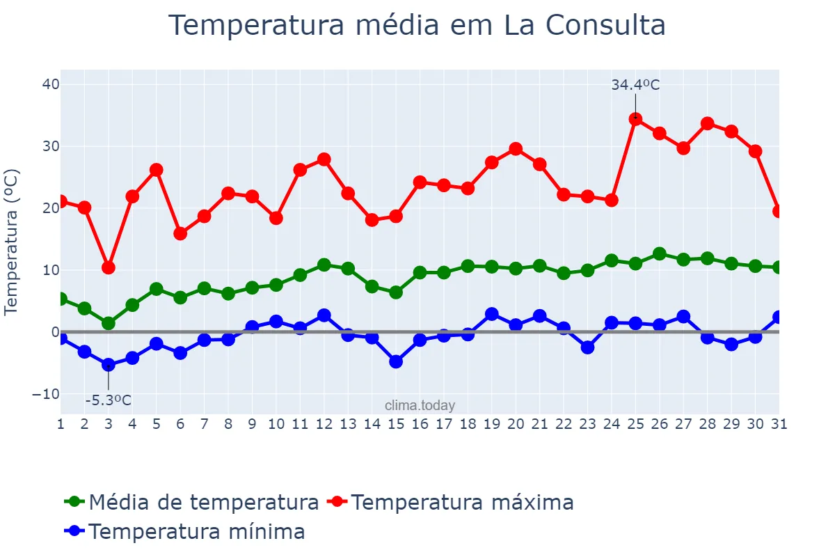 Temperatura em outubro em La Consulta, Mendoza, AR
