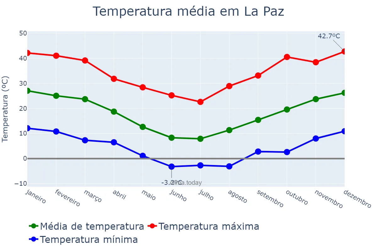 Temperatura anual em La Paz, Mendoza, AR