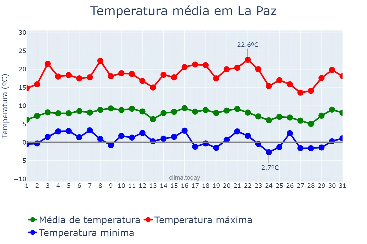 Temperatura em julho em La Paz, Mendoza, AR