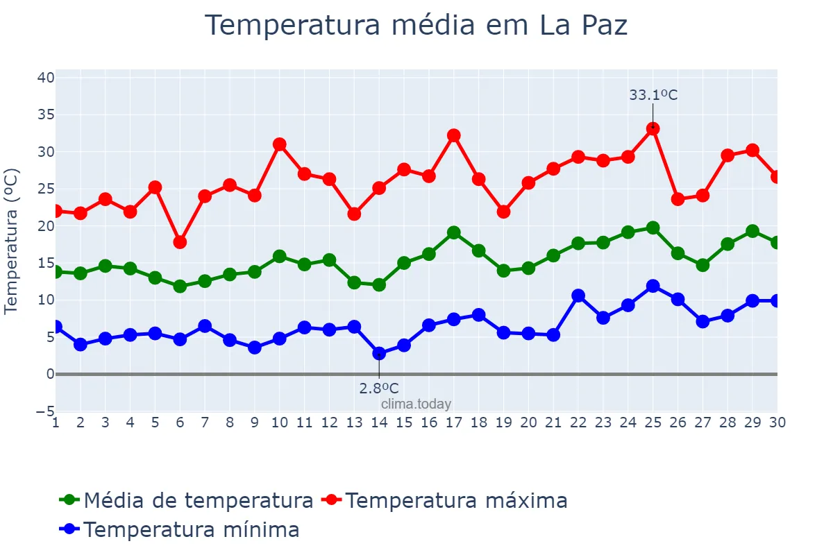 Temperatura em setembro em La Paz, Mendoza, AR