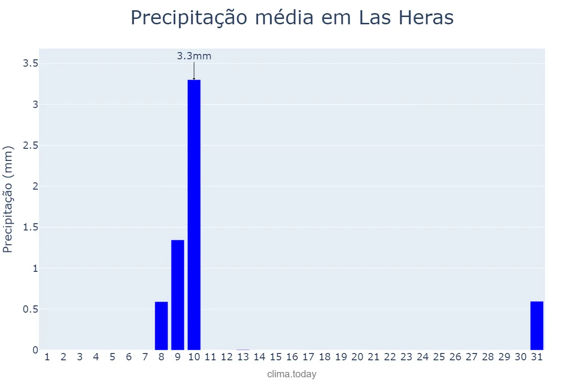 Precipitação em outubro em Las Heras, Mendoza, AR