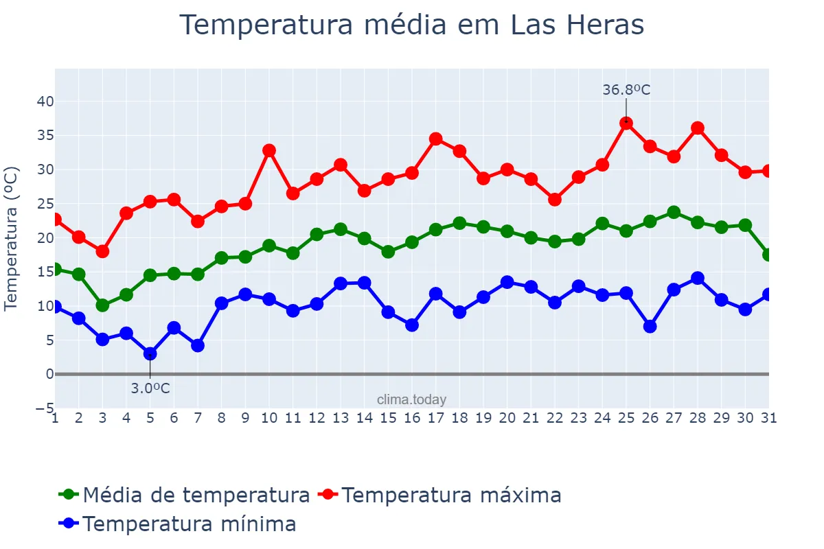Temperatura em outubro em Las Heras, Mendoza, AR