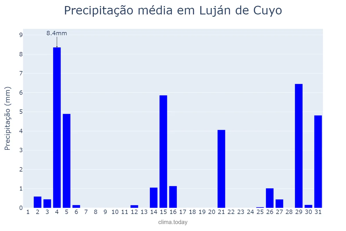 Precipitação em janeiro em Luján de Cuyo, Mendoza, AR
